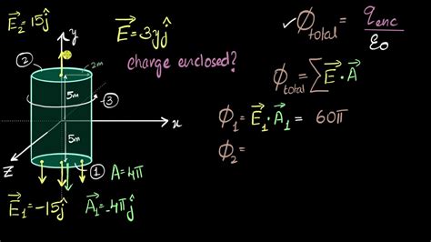 calculating the charge inside a box with electric field|enclosed charge physics.